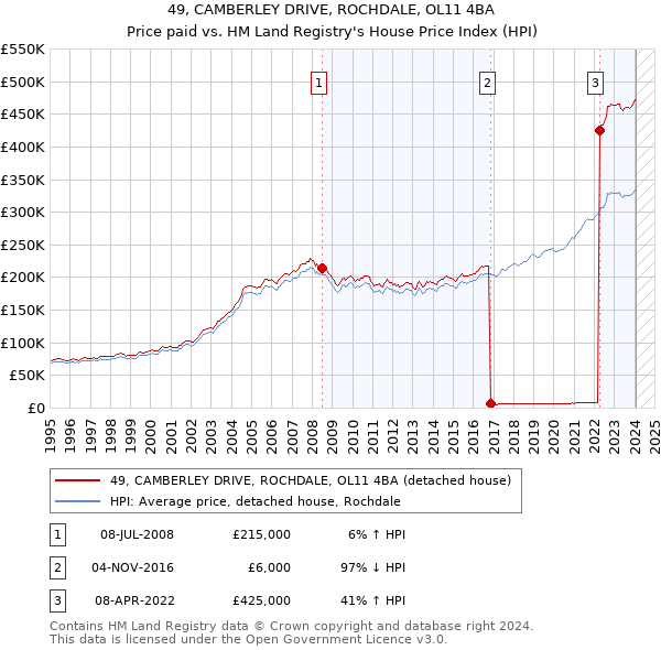 49, CAMBERLEY DRIVE, ROCHDALE, OL11 4BA: Price paid vs HM Land Registry's House Price Index