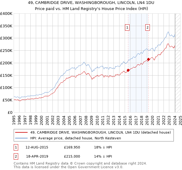 49, CAMBRIDGE DRIVE, WASHINGBOROUGH, LINCOLN, LN4 1DU: Price paid vs HM Land Registry's House Price Index