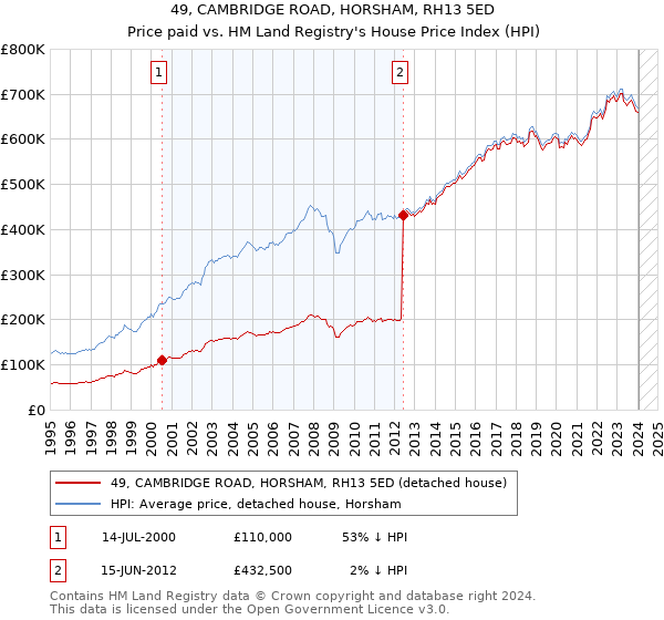 49, CAMBRIDGE ROAD, HORSHAM, RH13 5ED: Price paid vs HM Land Registry's House Price Index
