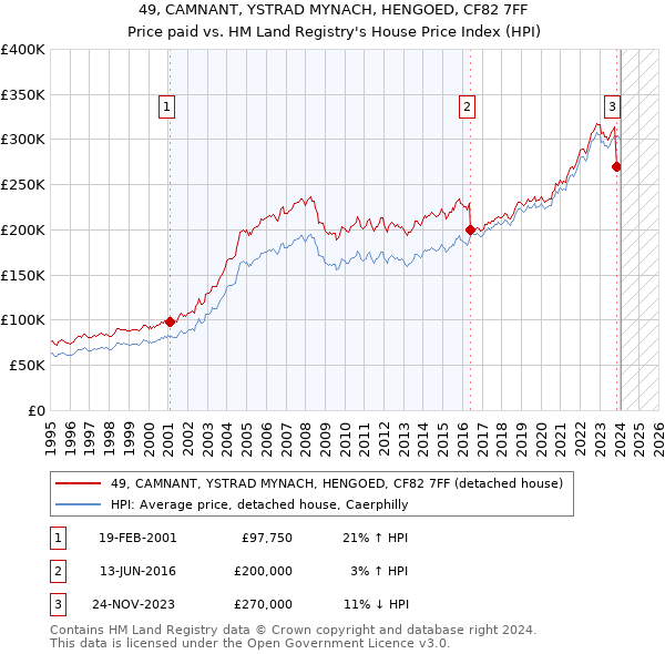 49, CAMNANT, YSTRAD MYNACH, HENGOED, CF82 7FF: Price paid vs HM Land Registry's House Price Index