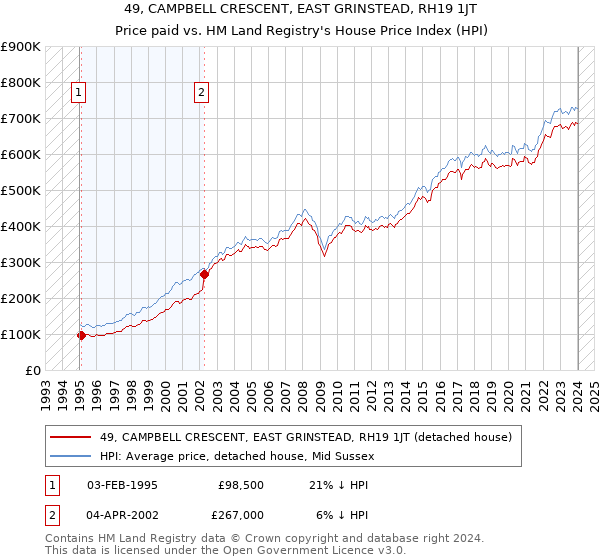 49, CAMPBELL CRESCENT, EAST GRINSTEAD, RH19 1JT: Price paid vs HM Land Registry's House Price Index