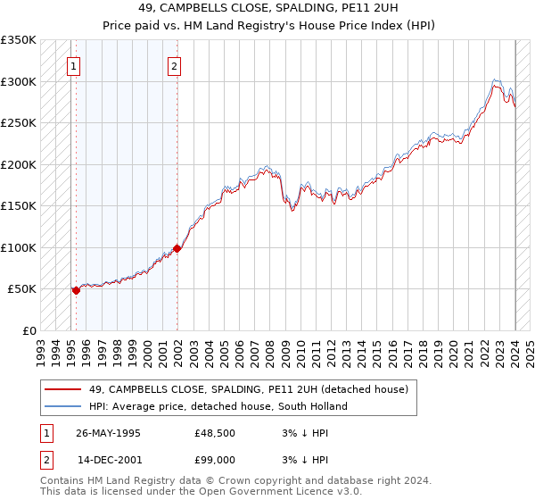 49, CAMPBELLS CLOSE, SPALDING, PE11 2UH: Price paid vs HM Land Registry's House Price Index
