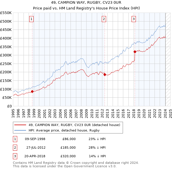49, CAMPION WAY, RUGBY, CV23 0UR: Price paid vs HM Land Registry's House Price Index