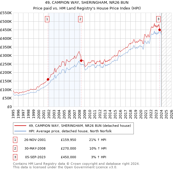 49, CAMPION WAY, SHERINGHAM, NR26 8UN: Price paid vs HM Land Registry's House Price Index