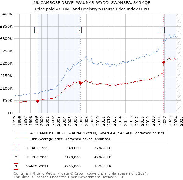 49, CAMROSE DRIVE, WAUNARLWYDD, SWANSEA, SA5 4QE: Price paid vs HM Land Registry's House Price Index