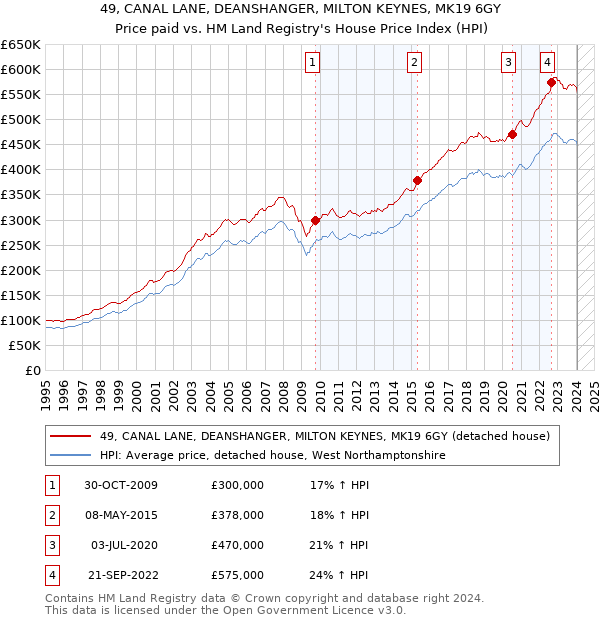 49, CANAL LANE, DEANSHANGER, MILTON KEYNES, MK19 6GY: Price paid vs HM Land Registry's House Price Index
