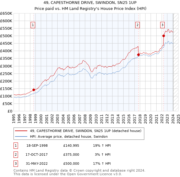49, CAPESTHORNE DRIVE, SWINDON, SN25 1UP: Price paid vs HM Land Registry's House Price Index