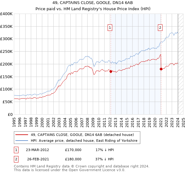 49, CAPTAINS CLOSE, GOOLE, DN14 6AB: Price paid vs HM Land Registry's House Price Index
