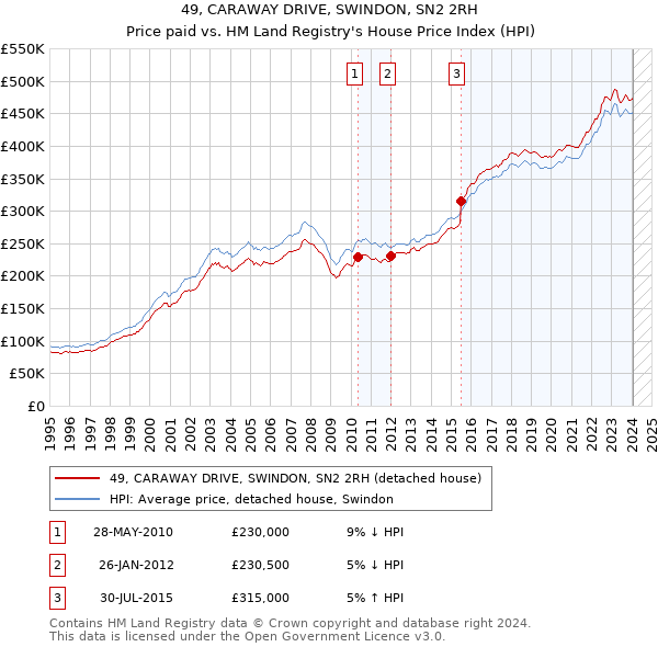 49, CARAWAY DRIVE, SWINDON, SN2 2RH: Price paid vs HM Land Registry's House Price Index