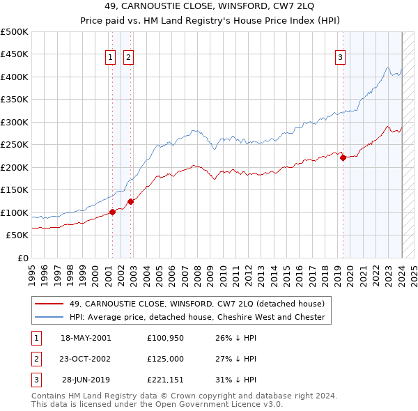 49, CARNOUSTIE CLOSE, WINSFORD, CW7 2LQ: Price paid vs HM Land Registry's House Price Index