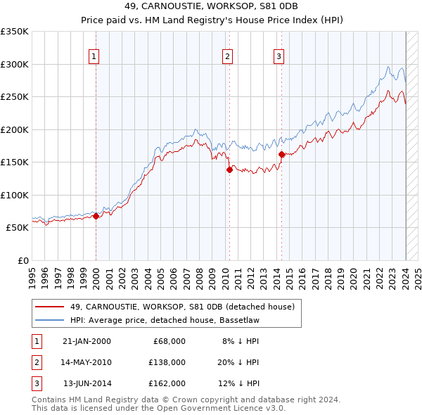 49, CARNOUSTIE, WORKSOP, S81 0DB: Price paid vs HM Land Registry's House Price Index