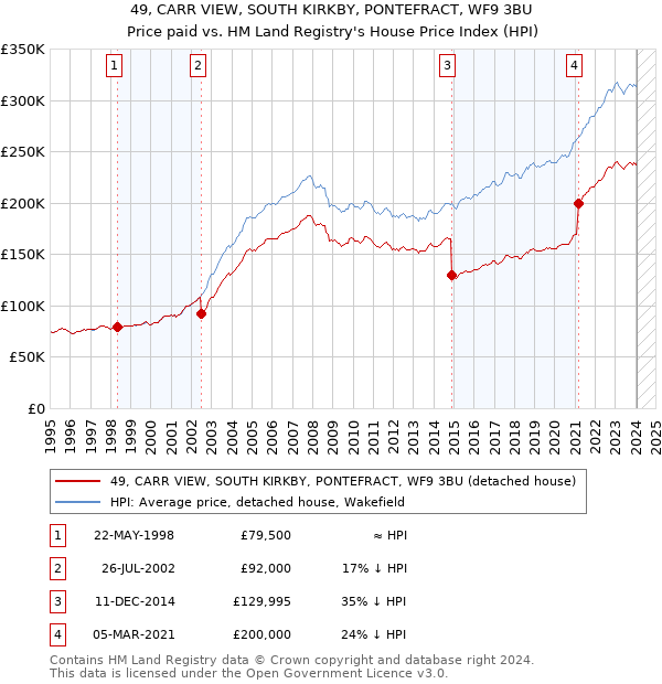 49, CARR VIEW, SOUTH KIRKBY, PONTEFRACT, WF9 3BU: Price paid vs HM Land Registry's House Price Index