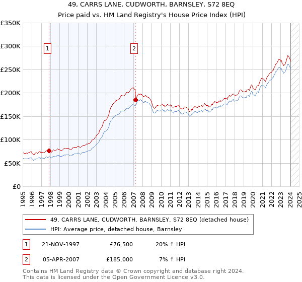 49, CARRS LANE, CUDWORTH, BARNSLEY, S72 8EQ: Price paid vs HM Land Registry's House Price Index