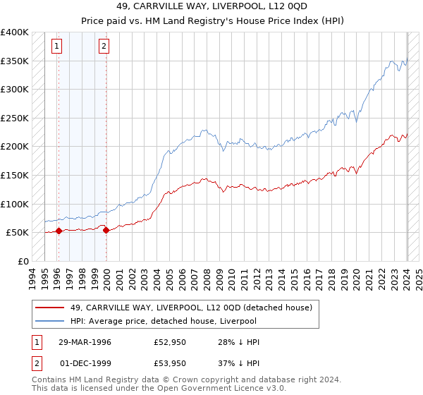 49, CARRVILLE WAY, LIVERPOOL, L12 0QD: Price paid vs HM Land Registry's House Price Index