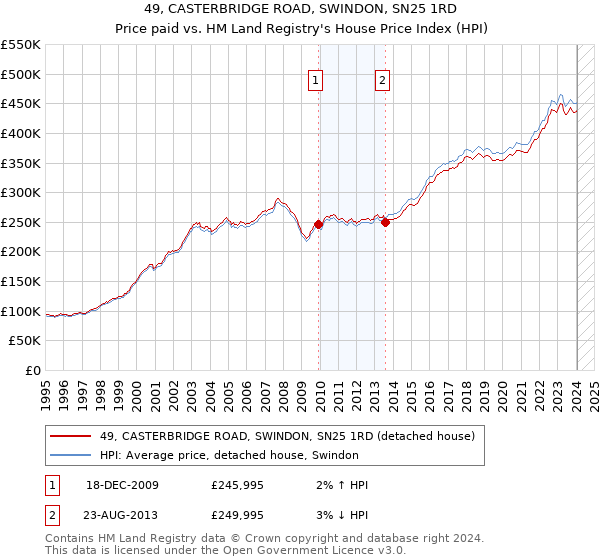 49, CASTERBRIDGE ROAD, SWINDON, SN25 1RD: Price paid vs HM Land Registry's House Price Index