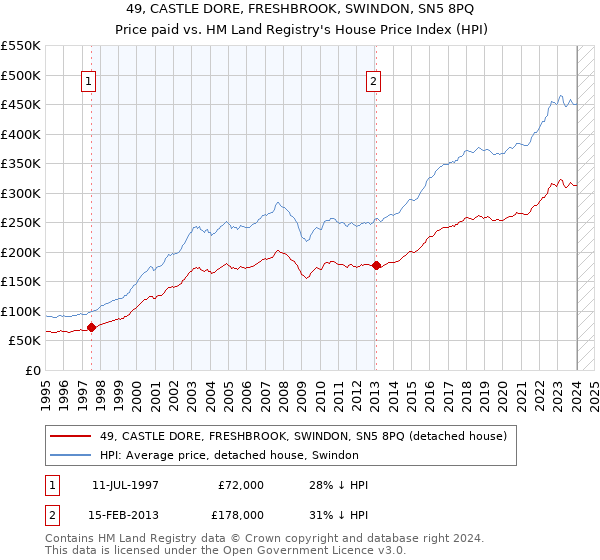 49, CASTLE DORE, FRESHBROOK, SWINDON, SN5 8PQ: Price paid vs HM Land Registry's House Price Index