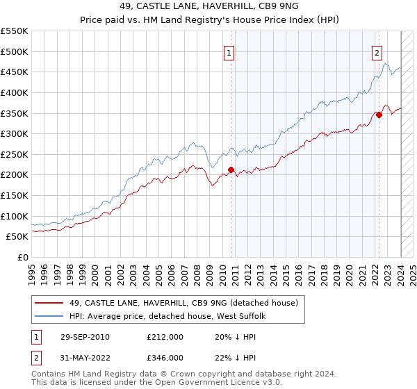 49, CASTLE LANE, HAVERHILL, CB9 9NG: Price paid vs HM Land Registry's House Price Index