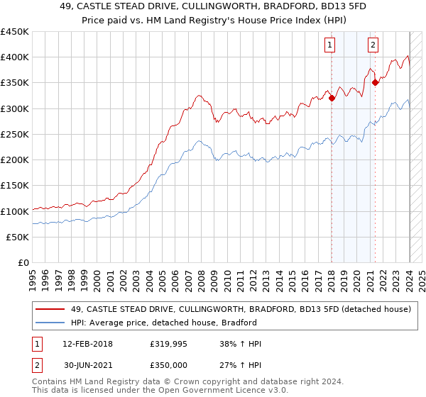 49, CASTLE STEAD DRIVE, CULLINGWORTH, BRADFORD, BD13 5FD: Price paid vs HM Land Registry's House Price Index