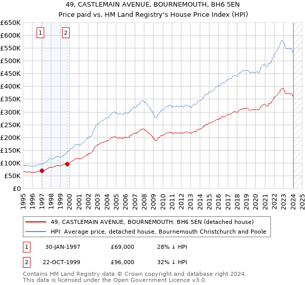 49, CASTLEMAIN AVENUE, BOURNEMOUTH, BH6 5EN: Price paid vs HM Land Registry's House Price Index
