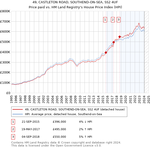 49, CASTLETON ROAD, SOUTHEND-ON-SEA, SS2 4UF: Price paid vs HM Land Registry's House Price Index
