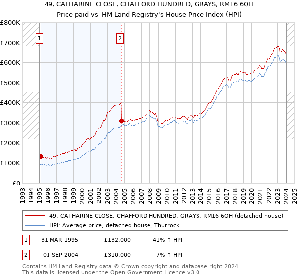 49, CATHARINE CLOSE, CHAFFORD HUNDRED, GRAYS, RM16 6QH: Price paid vs HM Land Registry's House Price Index