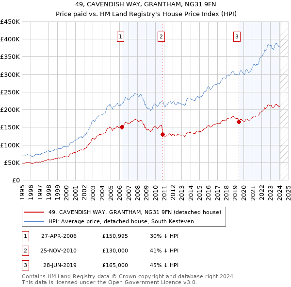 49, CAVENDISH WAY, GRANTHAM, NG31 9FN: Price paid vs HM Land Registry's House Price Index