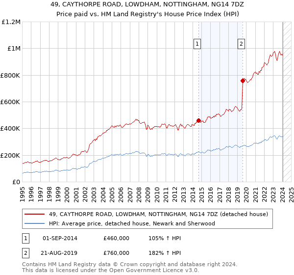 49, CAYTHORPE ROAD, LOWDHAM, NOTTINGHAM, NG14 7DZ: Price paid vs HM Land Registry's House Price Index