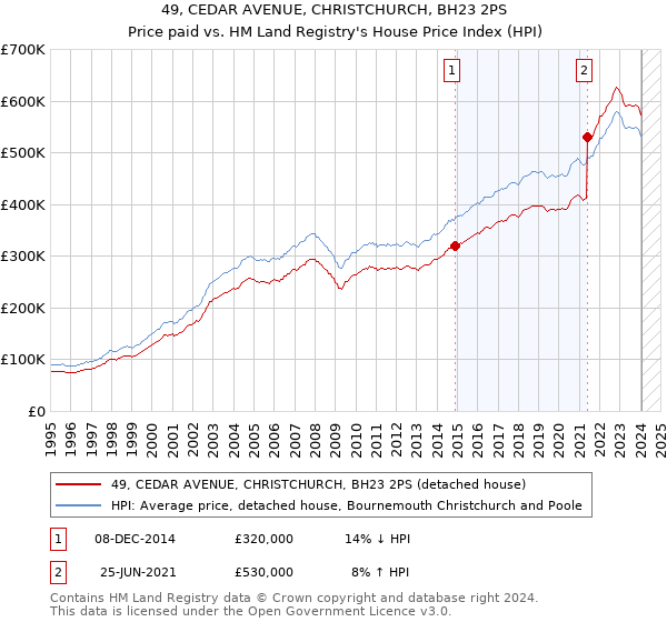 49, CEDAR AVENUE, CHRISTCHURCH, BH23 2PS: Price paid vs HM Land Registry's House Price Index