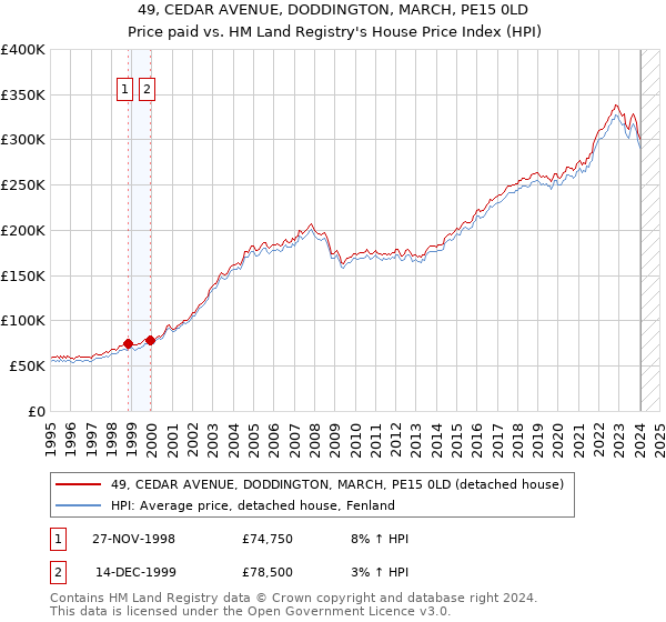 49, CEDAR AVENUE, DODDINGTON, MARCH, PE15 0LD: Price paid vs HM Land Registry's House Price Index