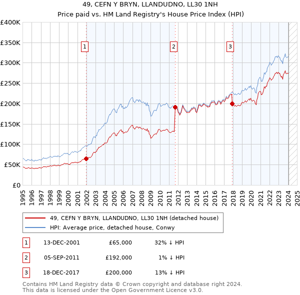 49, CEFN Y BRYN, LLANDUDNO, LL30 1NH: Price paid vs HM Land Registry's House Price Index