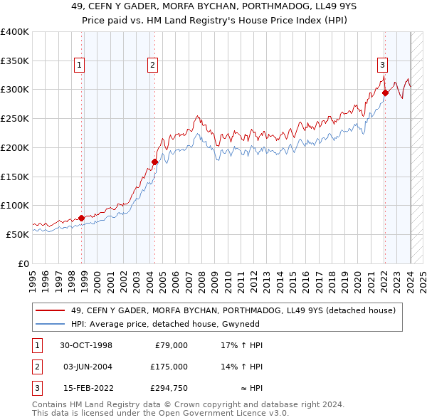 49, CEFN Y GADER, MORFA BYCHAN, PORTHMADOG, LL49 9YS: Price paid vs HM Land Registry's House Price Index