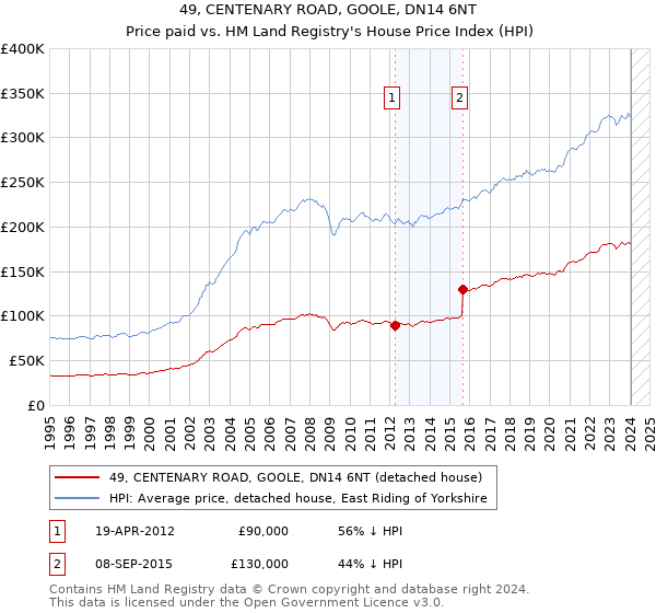 49, CENTENARY ROAD, GOOLE, DN14 6NT: Price paid vs HM Land Registry's House Price Index