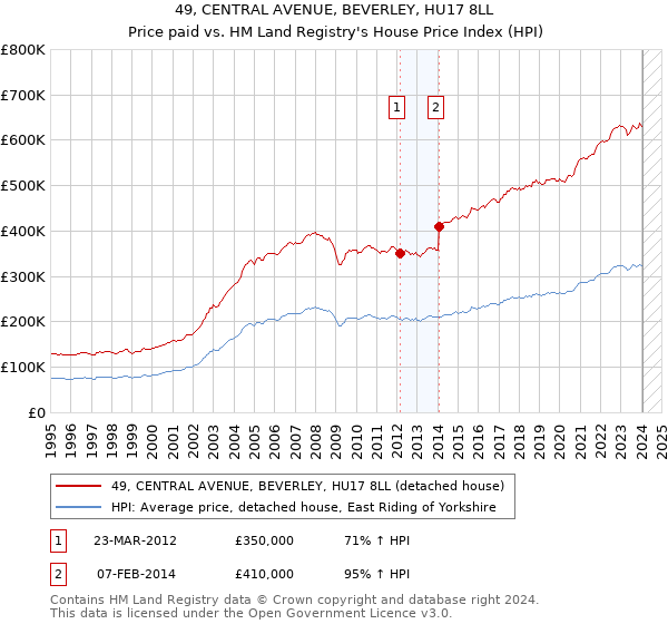49, CENTRAL AVENUE, BEVERLEY, HU17 8LL: Price paid vs HM Land Registry's House Price Index