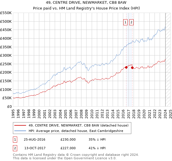 49, CENTRE DRIVE, NEWMARKET, CB8 8AW: Price paid vs HM Land Registry's House Price Index