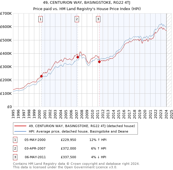49, CENTURION WAY, BASINGSTOKE, RG22 4TJ: Price paid vs HM Land Registry's House Price Index