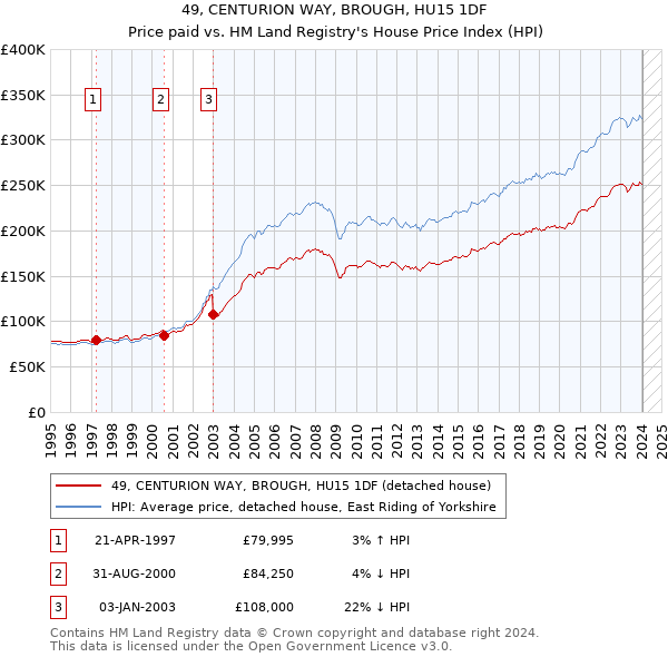49, CENTURION WAY, BROUGH, HU15 1DF: Price paid vs HM Land Registry's House Price Index