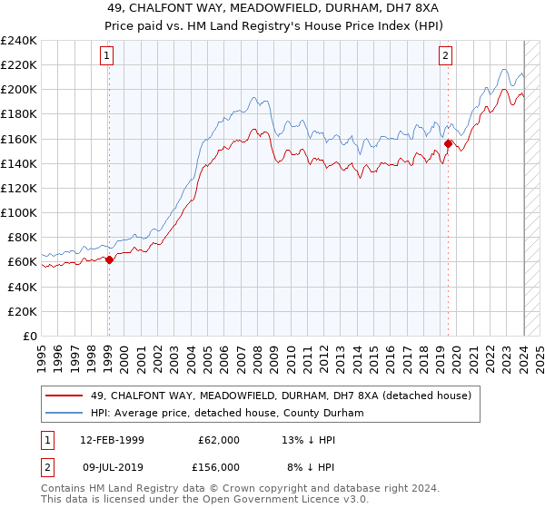 49, CHALFONT WAY, MEADOWFIELD, DURHAM, DH7 8XA: Price paid vs HM Land Registry's House Price Index