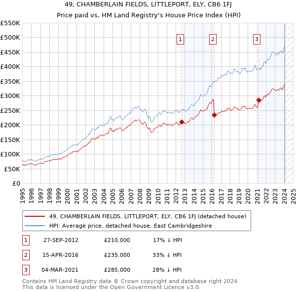 49, CHAMBERLAIN FIELDS, LITTLEPORT, ELY, CB6 1FJ: Price paid vs HM Land Registry's House Price Index