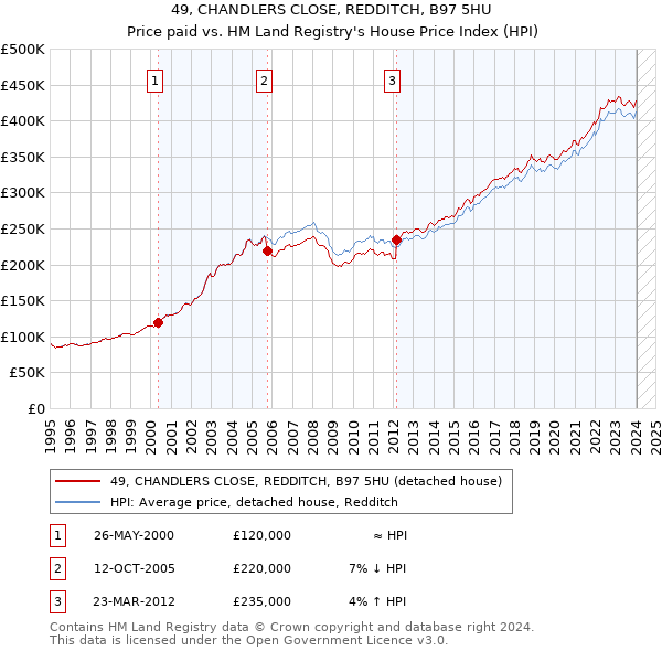 49, CHANDLERS CLOSE, REDDITCH, B97 5HU: Price paid vs HM Land Registry's House Price Index