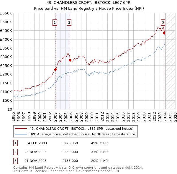 49, CHANDLERS CROFT, IBSTOCK, LE67 6PR: Price paid vs HM Land Registry's House Price Index