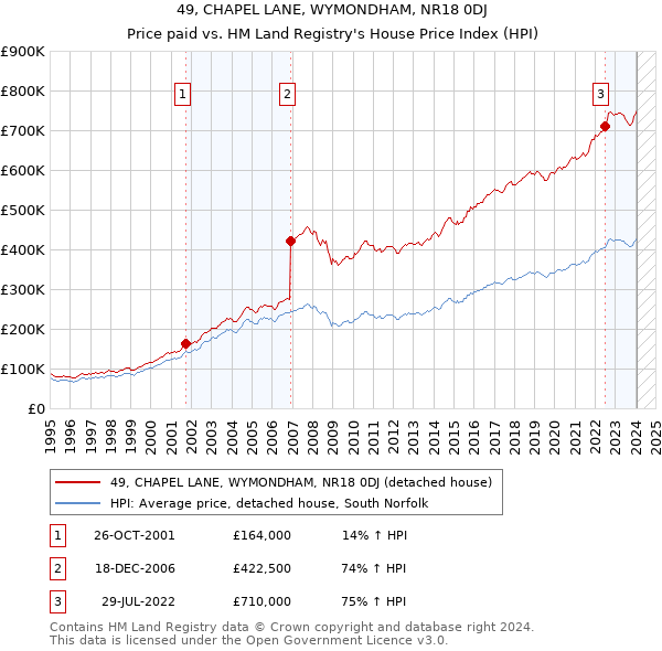 49, CHAPEL LANE, WYMONDHAM, NR18 0DJ: Price paid vs HM Land Registry's House Price Index