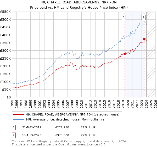 49, CHAPEL ROAD, ABERGAVENNY, NP7 7DN: Price paid vs HM Land Registry's House Price Index