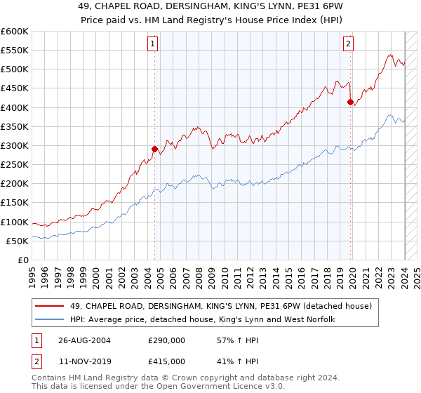 49, CHAPEL ROAD, DERSINGHAM, KING'S LYNN, PE31 6PW: Price paid vs HM Land Registry's House Price Index