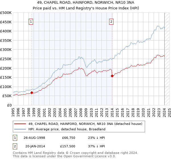 49, CHAPEL ROAD, HAINFORD, NORWICH, NR10 3NA: Price paid vs HM Land Registry's House Price Index