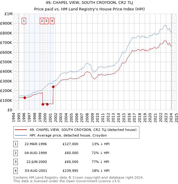 49, CHAPEL VIEW, SOUTH CROYDON, CR2 7LJ: Price paid vs HM Land Registry's House Price Index
