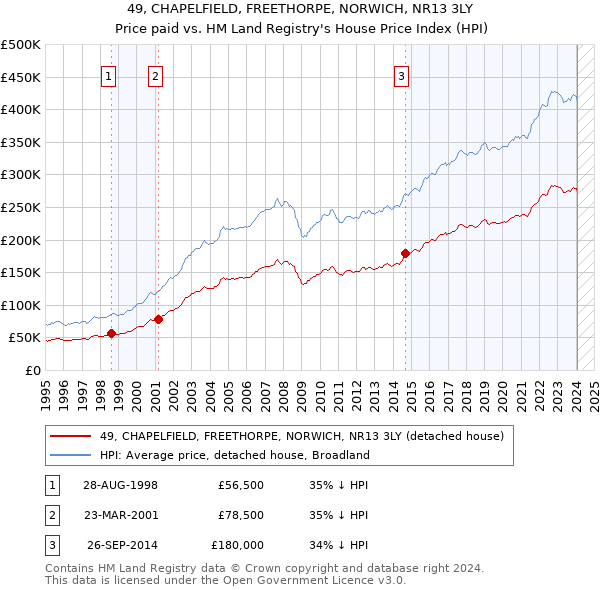 49, CHAPELFIELD, FREETHORPE, NORWICH, NR13 3LY: Price paid vs HM Land Registry's House Price Index