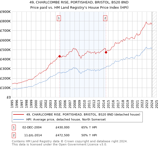 49, CHARLCOMBE RISE, PORTISHEAD, BRISTOL, BS20 8ND: Price paid vs HM Land Registry's House Price Index