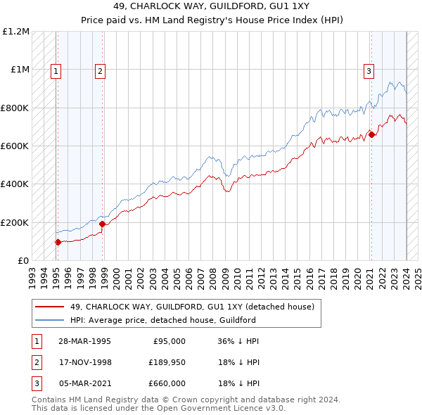 49, CHARLOCK WAY, GUILDFORD, GU1 1XY: Price paid vs HM Land Registry's House Price Index