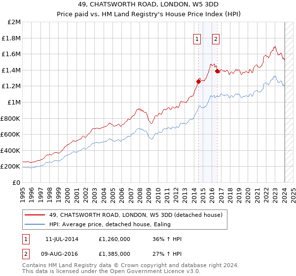49, CHATSWORTH ROAD, LONDON, W5 3DD: Price paid vs HM Land Registry's House Price Index