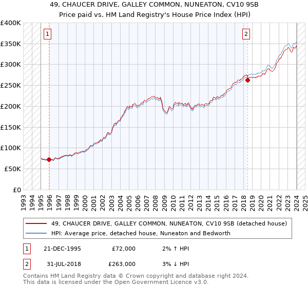 49, CHAUCER DRIVE, GALLEY COMMON, NUNEATON, CV10 9SB: Price paid vs HM Land Registry's House Price Index